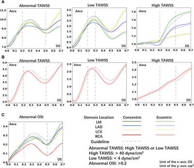 Hemodynamic influence of mild stenosis morphology in different coronary arteries: a computational fluid dynamic modelling study